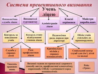 Психологічна
служба ліцею
Адміністрація
ліцею
Майстри
виробн.навч
Класні
керівники
Педагогічна
рада, наради при
директорі
Учень
ліцею
Рада
профілактики
ліцею
Соціальний центр
служб для сім ї, дітей
та молоді
Рейд
«Урок»
Контроль стану
відвідування
учнями ліцею
Контроль за
поведінкою
учнів
Вихователі
гуртожитку
Тиждень
правових
знань
Виховні години по пропаганді здорового
способу життя, профілактиці алкоголізму,
наркоманії, СНІДу і злочинності серед
неповнолітніх
Кримінальна
міліція у
справах
неповнолітніх
Служба у
справах
дітей
Облік учнів
схильних до
правопорушень
 
