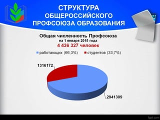 СТРУКТУРА
ОБЩЕРОССИЙСКОГО
ПРОФСОЮЗА ОБРАЗОВАНИЯ
 