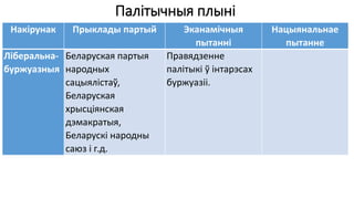 Палітычныя плыні
Накірунак Прыклады партый Эканамічныя
пытанні
Нацыянальнае
пытанне
Ліберальна-
буржуазныя
Беларуская партыя
народных
сацыялістаў,
Беларуская
хрысціянская
дэмакратыя,
Беларускі народны
саюз і г.д.
Правядзенне
палітыкі ў інтарэсах
буржуазіі.
 
