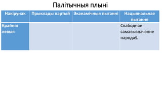 Палітычныя плыні
Накірунак Прыклады партый Эканамічныя пытанні Нацыянальнае
пытанне
Крайнія
левыя
Свабоднае
самавызначэнне
народаў.
 