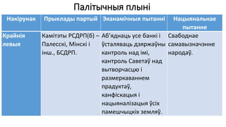 Палітычныя плыні
Накірунак Прыклады партый Эканамічныя пытанні Нацыянальнае
пытанне
Крайнія
левыя
Камітэты РСДРП(б) –
Палесскі, Мінскі і
інш., БСДРП.
Аб’яднаць усе банкі і
ўсталяваць дзяржаўны
кантроль над імі,
кантроль Саветаў над
вытворчасцю і
размеркаваннем
прадуктаў,
канфіскацыя і
нацыяналізацыя ўсіх
памешчыцкіх земляў.
Свабоднае
самавызначэнне
народаў.
 