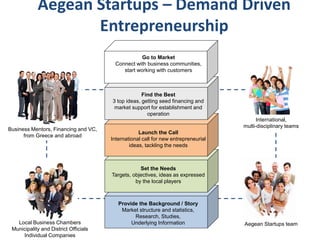 Aegean Startups – Demand Driven
Entrepreneurship
Provide the Background / Story
Market structure and statistics,
Research, Studies,
Underlying Information
Set the Needs
Targets, objectives, ideas as expressed
by the local players
Launch the Call
International call for new entrepreneurial
ideas, tackling the needs
Find the Best
3 top ideas, getting seed financing and
market support for establishment and
operation
Local Business Chambers
Municipality and District Officials
Individual Companies
Business Mentors, Financing and VC,
from Greece and abroad
International,
multi-disciplinary teams
Aegean Startups team
Go to Market
Connect with business communities,
start working with customers
 