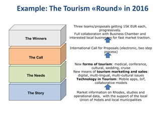 Example: The Tourism «Round» in 2016
The Story
The Needs
The Call
The Winners
Market information on Rhodes, studies and
operational data, with the support of the local
Union of Hotels and local municipalities
New forms of tourism: medical, conference,
cultural, wedding, cruise
New means of tourism marketing and sales:
digital, multi-lingual, multi-cultural issues
Technology in Tourism: Mobile apps, IoT,
collaborative models
International Call for Proposals (electronic, two step
process)
Three teams/proposals getting 15K EUR each,
progressively.
Full collaboration with Business Chamber and
interested local businesses for fast market traction.
 
