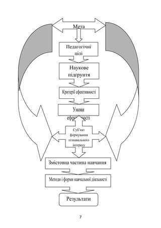 7
Педагогічні
цілі
Наукове
підґрунтя
Критерії ефективності
Умови
ефективності
Суб’єкт
формування
пізнавального
інтересу
Змістовна частина навчання
Методи і форми навчальної діяльності
Результати
Мета
 