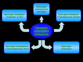 ПравилаПравила
культурноїкультурної
поведінкиповедінки
Культура поведінки
і взаємин у сім’ї
Культура
зовнішнього
вигляду
Культура поведінки
У громадських місцях
Культура спілкування
у повсякденному житті
Культура
мовлення
 
