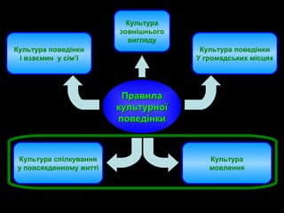 ПравилаПравила
культурноїкультурної
поведінкиповедінки
Культура поведінки
і взаємин у сім’ї
Культура поведінки
У громадських місцях
Культура
зовнішнього
вигляду
Культура спілкування
у повсякденному житті
Культура
мовлення
 