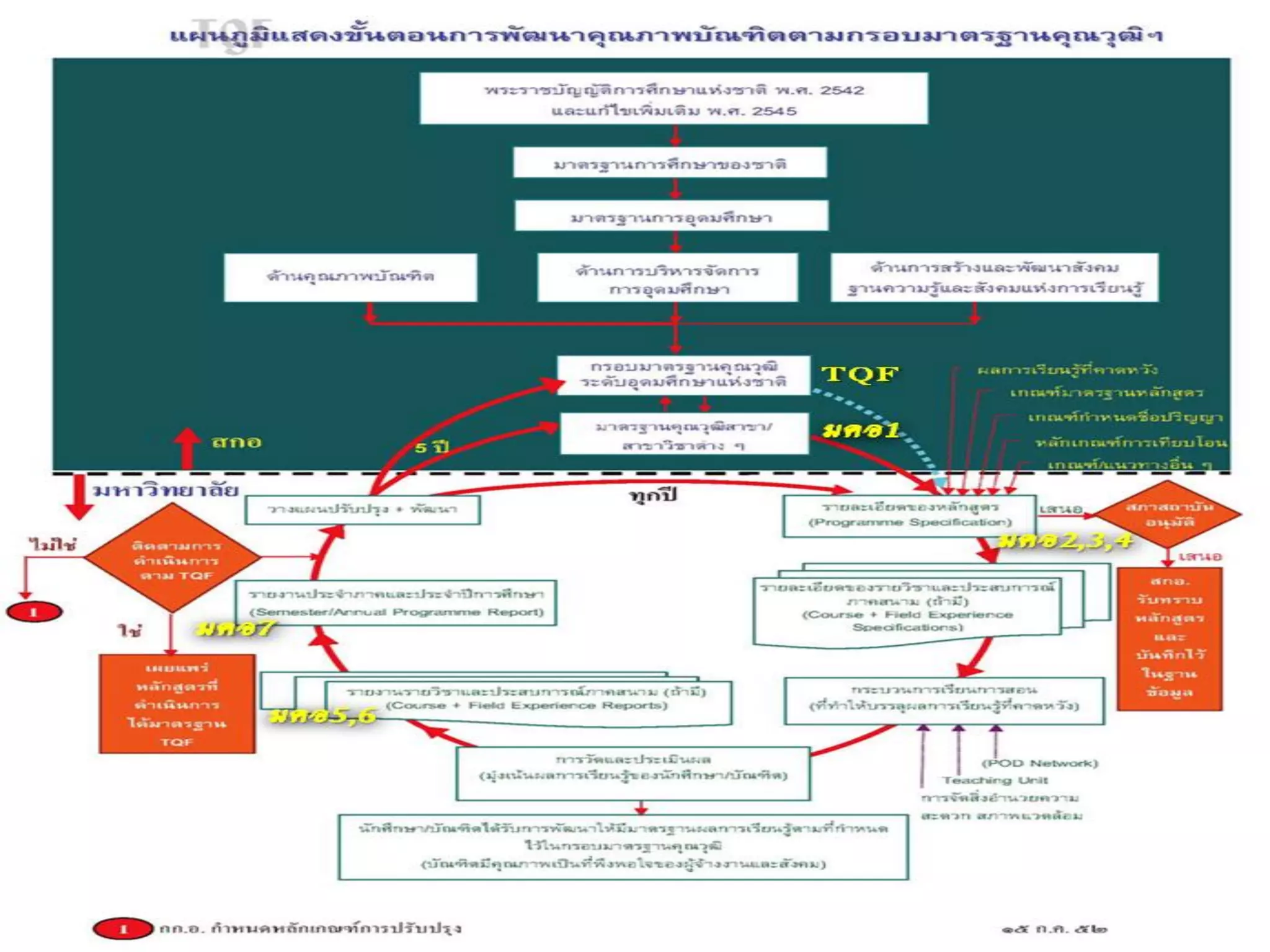 แผนภูมิแสดงขั้นตอนการพัฒนา
คุณภาพบัณฑิต
 