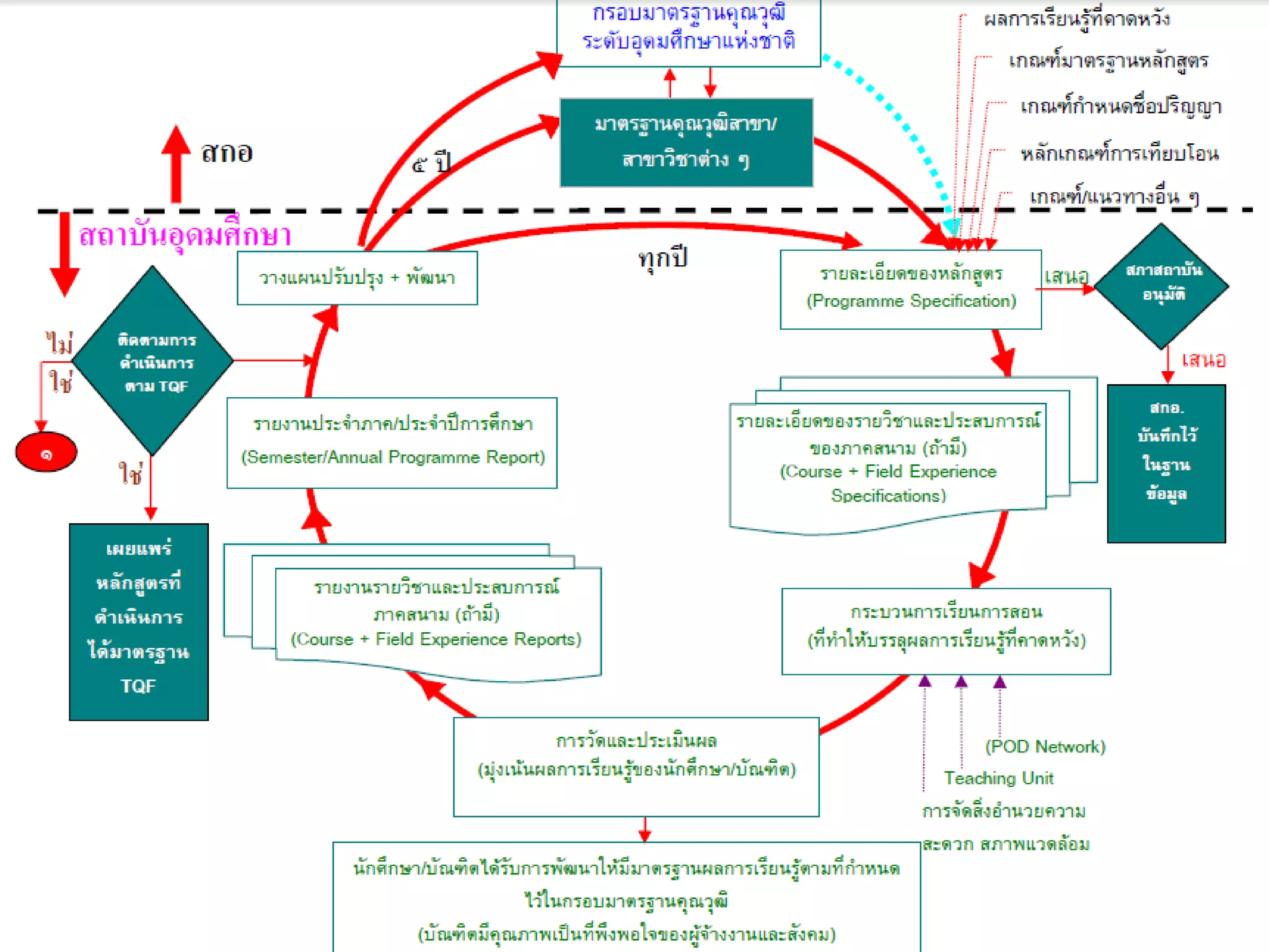 มาตรฐานคุณวุฒิสาขาสู่การปฏิบัติ
 