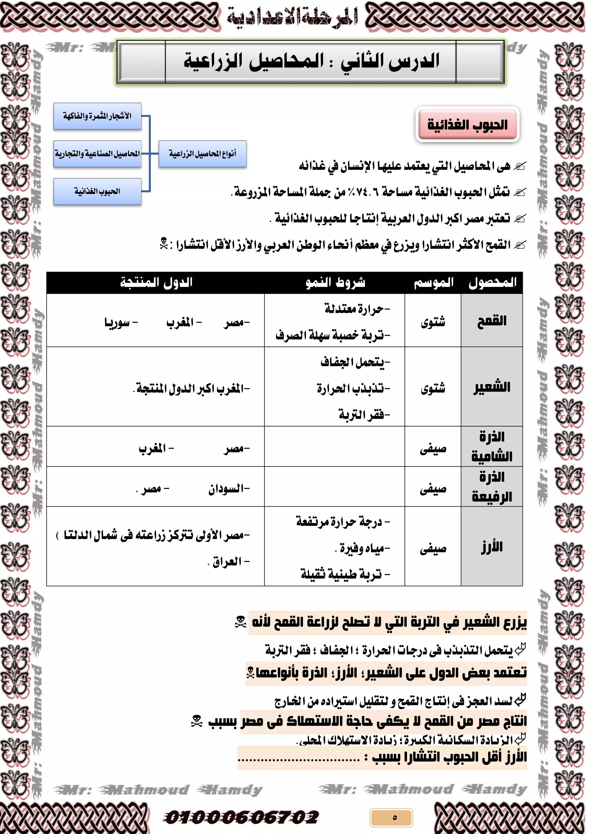 5
ٌٝ‫احملاؿ‬٢ٖ‫اييت‬ٕ‫اإلْظا‬‫عًٝٗا‬‫ٜعتُذ‬‫يف‬٘٥‫غزا‬
١‫َظاس‬١ٝ٥‫ايػزا‬‫اذتبٛب‬ٌ‫متج‬74.6١‫املظاس‬١ً‫مج‬َٔ%.١‫املضسٚع‬
١ٝ‫ايعشب‬ٍٚ‫ايذ‬‫انرب‬‫َـش‬‫تعترب‬‫إْتادا‬.١ٝ٥‫ايػزا‬‫يًشبٛب‬
‫ايكُح‬‫األنجش‬‫اْتؼاسا‬‫ٜٚضسع‬‫يف‬ٔ‫ايٛط‬٤‫أحنا‬ِ‫َعظ‬ٞ‫ايعشب‬‫اْتؼاسا‬ٌ‫األق‬‫ٚاألسص‬:
‫اٌمّخ‬٣ٛ‫ػت‬
-١‫َعتذي‬٠‫سشاس‬
-‫ايـشف‬١ًٗ‫ط‬١‫خـب‬١‫تشب‬
-‫َـش‬-‫املػشب‬-‫طٛسٜا‬
‫اٌشؼ١ش‬٣ٛ‫ػت‬
-ٌُ‫ٜتش‬‫ادتفاف‬
-‫تزبزب‬٠‫اذتشاس‬
-١‫ايرتب‬‫فكش‬
-‫املػشب‬ٍٚ‫ايذ‬‫انرب‬.١‫املٓتذ‬
‫اٌزسح‬
‫اٌشبِ١خ‬
٢‫ؿٝف‬-‫َـش‬-‫املػشب‬
‫اٌزسح‬
‫اٌشف١ؼخ‬
٢‫ؿٝف‬-ٕ‫ايظٛدا‬-.‫َـش‬
‫األسص‬٢‫ؿٝف‬
-١‫دسد‬١‫َشتفع‬٠‫سشاس‬
-٠‫ٚفري‬ٙ‫َٝا‬.
-١ًٝ‫ثك‬١ٝٓٝ‫ط‬١‫تشب‬
-‫األٚىل‬‫َـش‬)‫ايذيتا‬ٍ‫مشا‬٢‫ف‬٘‫صساعت‬‫ترتنض‬
-.‫ايعشام‬
‫٠ضسع‬‫اٌشؼ١ش‬ٟ‫ف‬‫اٌزشثخ‬ٟ‫اٌز‬ٗٔ‫أل‬ ‫اٌمّخ‬ ‫ٌضساػخ‬ ‫رصٍخ‬ ‫ال‬
١‫ايرتب‬‫فكش‬;‫ادتفاف‬;٠‫اذتشاس‬‫دسدات‬٢‫ف‬‫ايتزبزب‬ٌُ‫ٜتش‬
ٍٝ‫ػ‬ ‫اٌذٚي‬ ‫ثؼط‬ ‫رؼزّذ‬‫اٌشؼ١ش؛‬‫األسص؛‬‫ثأٔٛاػٙب‬ ‫اٌزسح‬
‫ارتاسز‬َٔٙ‫اطترياد‬ًٌٝ‫يتك‬ٚ‫ايكُح‬‫إْتاز‬٢‫ف‬‫ايعذض‬‫يظذ‬
‫اٌمّخ‬ ِٓ ‫ِصش‬ ‫أزبج‬‫٠ىف‬ ‫ال‬ٝ‫االعزٙالن‬ ‫دبخخ‬‫ِصش‬ ٝ‫ف‬‫ثغجت‬
١ْٝ‫ايظها‬٠‫ايضٜاد‬;٠‫ايهبري‬.٢ً‫احمل‬‫االطتٗالى‬٠‫صٜاد‬
‫األسص‬................................ : ‫ثغجت‬ ‫أزشبسا‬ ‫اٌذجٛة‬ ً‫أل‬
‫الزراعية‬‫احملاصيل‬‫أنواع‬
‫والفاكهة‬‫املثمزة‬‫األشجار‬
‫والتجارية‬‫الصناعية‬‫احملاصيل‬
‫الغذائية‬‫احلبوب‬
‫اٌغزائ١خ‬ ‫اٌذجٛة‬
 