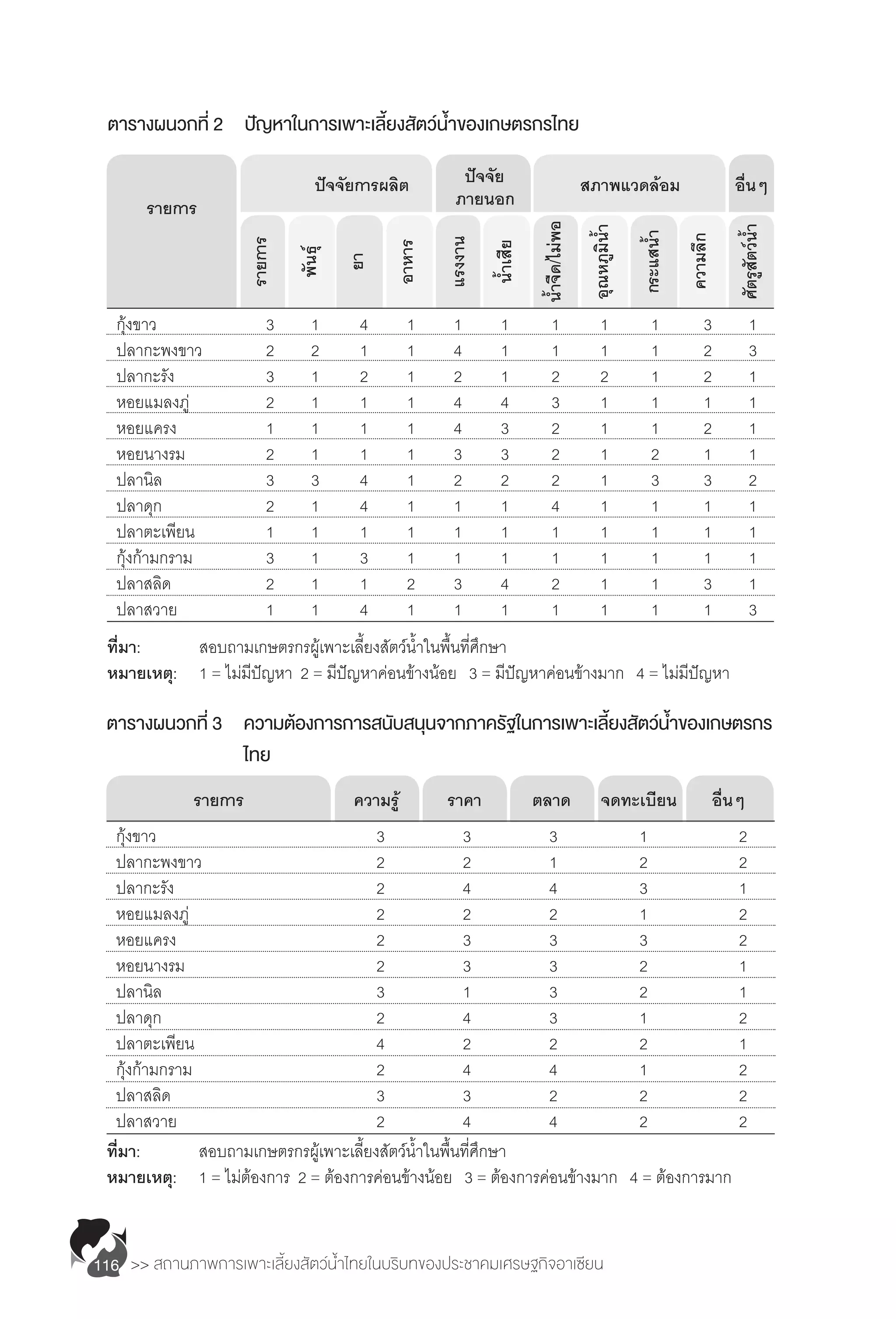 >> สถานภาพการเพาะเลี้ยงสัตว์น�้ำไทยในบริบทของประชาคมเศรษฐกิจอาเซียน116
ตารางผนวกที่ 2	 ปัญหาในการเพาะเลี้ยงสัตว์น�้ำของเกษตรกรไทย
ตารางผนวกที่ 3	 ความต้องการการสนับสนุนจากภาครัฐในการเพาะเลี้ยงสัตว์น�้ำของเกษตรกร
	 	 	 	 ไทย
กุ้งขาว	 3	 1	 4	 1	 1	 1	 1	 1	 1	 3	 1
ปลากะพงขาว	 2	 2	 1	 1	 4	 1	 1	 1	 1	 2	 3
ปลากะรัง	 3	 1	 2	 1	 2	 1	 2	 2	 1	 2	 1
หอยแมลงภู่	 2	 1	 1	 1	 4	 4	 3	 1	 1	 1	 1
หอยแครง	 1	 1	 1	 1	 4	 3	 2	 1	 1	 2	 1
หอยนางรม	 2	 1	 1	 1	 3	 3	 2	 1	 2	 1	 1
ปลานิล	 3	 3	 4	 1	 2	 2	 2	 1	 3	 3	 2
ปลาดุก	 2	 1	 4	 1	 1	 1	 4	 1	 1	 1	 1
ปลาตะเพียน	 1	 1	 1	 1	 1	 1	 1	 1	 1	 1	 1
กุ้งก้ามกราม	 3	 1	 3	 1	 1	 1	 1	 1	 1	 1	 1
ปลาสลิด	 2	 1	 1	 2	 3	 4	 2	 1	 1	 3	 1
ปลาสวาย	 1	 1	 4	 1	 1	 1	 1	 1	 1	 1	 3
กุ้งขาว	 3	 3	 3	 1	 2
ปลากะพงขาว	 2	 2	 1	 2	 2
ปลากะรัง	 2	 4	 4	 3	 1
หอยแมลงภู่	 2	 2	 2	 1	 2
หอยแครง	 2	 3	 3	 3	 2
หอยนางรม	 2	 3	 3	 2	 1
ปลานิล	 3	 1	 3	 2	 1
ปลาดุก	 2	 4	 3	 1	 2
ปลาตะเพียน	 4	 2	 2	 2	 1
กุ้งก้ามกราม	 2	 4	 4	 1	 2
ปลาสลิด	 3	 3	 2	 2	 2
ปลาสวาย	 2	 4	 4	 2	 2
ที่มา:	 สอบถามเกษตรกรผู้เพาะเลี้ยงสัตว์น�้ำในพื้นที่ศึกษา
หมายเหตุ: 	 1 = ไม่มีปัญหา 2 = มีปัญหาค่อนข้างน้อย 3 = มีปัญหาค่อนข้างมาก 4 = ไม่มีปัญหา
ที่มา:	 สอบถามเกษตรกรผู้เพาะเลี้ยงสัตว์น�้ำในพื้นที่ศึกษา
หมายเหตุ:	 1 = ไม่ต้องการ 2 = ต้องการค่อนข้างน้อย 3 = ต้องการค่อนข้างมาก 4 = ต้องการมาก
รายการ
รายการ
พันธุ์
ยา
อาหาร
แรงงาน
น�้ำเสีย
น�้ำจืด/ไม่พอ
อุณหภูมิน�้ำ
กระแสน�้ำ
ความลึก
ศัตรูสัตว์น�้ำ
	 ปัจจัยการผลิต ปัจจัย
ภายนอก
สภาพแวดล้อม อื่นๆ
รายการ ความรู้ ราคา ตลาด จดทะเบียน อื่นๆ
 