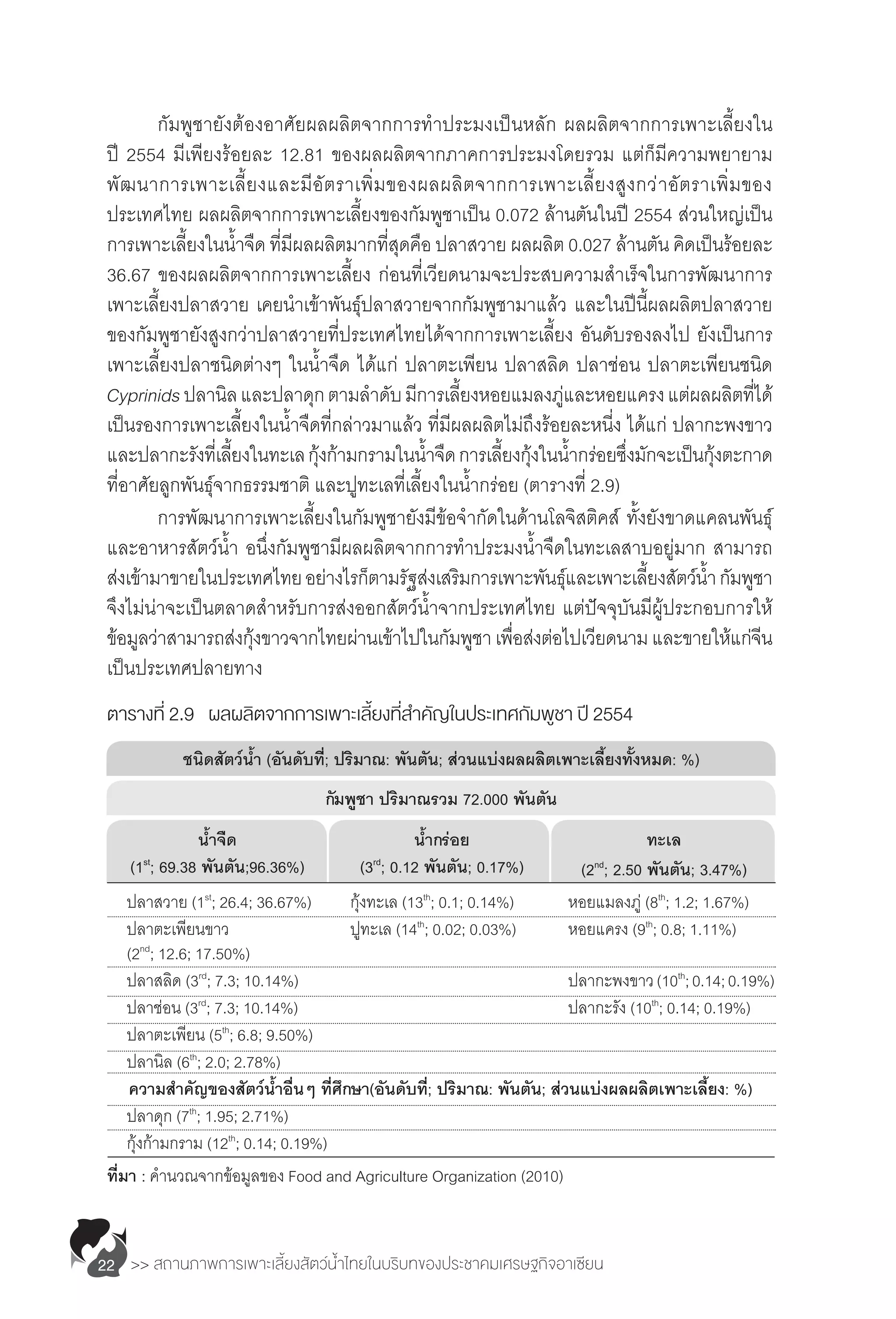 >> สถานภาพการเพาะเลี้ยงสัตว์น�้ำไทยในบริบทของประชาคมเศรษฐกิจอาเซียน22
	 กัมพูชายังต้องอาศัยผลผลิตจากการท�ำประมงเป็นหลัก ผลผลิตจากการเพาะเลี้ยงใน
ปี 2554 มีเพียงร้อยละ 12.81 ของผลผลิตจากภาคการประมงโดยรวม แต่ก็มีความพยายาม
พัฒนาการเพาะเลี้ยงและมีอัตราเพิ่มของผลผลิตจากการเพาะเลี้ยงสูงกว่าอัตราเพิ่มของ
ประเทศไทย ผลผลิตจากการเพาะเลี้ยงของกัมพูชาเป็น 0.072 ล้านตันในปี 2554 ส่วนใหญ่เป็น
การเพาะเลี้ยงในน�้ำจืด ที่มีผลผลิตมากที่สุดคือ ปลาสวาย ผลผลิต 0.027 ล้านตัน คิดเป็นร้อยละ
36.67 ของผลผลิตจากการเพาะเลี้ยง ก่อนที่เวียดนามจะประสบความส�ำเร็จในการพัฒนาการ
เพาะเลี้ยงปลาสวาย เคยน�ำเข้าพันธุ์ปลาสวายจากกัมพูชามาแล้ว และในปีนี้ผลผลิตปลาสวาย
ของกัมพูชายังสูงกว่าปลาสวายที่ประเทศไทยได้จากการเพาะเลี้ยง อันดับรองลงไป ยังเป็นการ
เพาะเลี้ยงปลาชนิดต่างๆ ในน�้ำจืด ได้แก่ ปลาตะเพียน ปลาสลิด ปลาช่อน ปลาตะเพียนชนิด
Cyprinidsปลานิลและปลาดุกตามล�ำดับมีการเลี้ยงหอยแมลงภู่และหอยแครงแต่ผลผลิตที่ได้
เป็นรองการเพาะเลี้ยงในน�้ำจืดที่กล่าวมาแล้ว ที่มีผลผลิตไม่ถึงร้อยละหนี่ง ได้แก่ ปลากะพงขาว
และปลากะรังที่เลี้ยงในทะเลกุ้งก้ามกรามในน�้ำจืดการเลี้ยงกุ้งในน�้ำกร่อยซึ่งมักจะเป็นกุ้งตะกาด
ที่อาศัยลูกพันธุ์จากธรรมชาติ และปูทะเลที่เลี้ยงในน�้ำกร่อย (ตารางที่ 2.9)
	 การพัฒนาการเพาะเลี้ยงในกัมพูชายังมีข้อจ�ำกัดในด้านโลจิสติคส์ ทั้งยังขาดแคลนพันธุ์
และอาหารสัตว์น�้ำ อนึ่งกัมพูชามีผลผลิตจากการท�ำประมงน�้ำจืดในทะเลสาบอยู่มาก สามารถ
ส่งเข้ามาขายในประเทศไทยอย่างไรก็ตามรัฐส่งเสริมการเพาะพันธุ์และเพาะเลี้ยงสัตว์น�้ำ กัมพูชา
จึงไม่น่าจะเป็นตลาดส�ำหรับการส่งออกสัตว์น�้ำจากประเทศไทย แต่ปัจจุบันมีผู้ประกอบการให้
ข้อมูลว่าสามารถส่งกุ้งขาวจากไทยผ่านเข้าไปในกัมพูชาเพื่อส่งต่อไปเวียดนาม และขายให้แก่จีน
เป็นประเทศปลายทาง
ตารางที่ 2.9	 ผลผลิตจากการเพาะเลี้ยงที่ส�ำคัญในประเทศกัมพูชา ปี 2554
ที่มา : ค�ำนวณจากข้อมูลของ Food and Agriculture Organization (2010)
	 ปลาสวาย (1st
; 26.4; 36.67%)	 กุ้งทะเล (13th
; 0.1; 0.14%)	 หอยแมลงภู่ (8th
; 1.2; 1.67%)
	 ปลาตะเพียนขาว	 ปูทะเล (14th
; 0.02; 0.03%)	 หอยแครง (9th
; 0.8; 1.11%)
	 (2nd
; 12.6; 17.50%)
	 ปลาสลิด (3rd
; 7.3; 10.14%)	 	 ปลากะพงขาว(10th
;0.14;0.19%)
	 ปลาช่อน (3rd
; 7.3; 10.14%)	 	 ปลากะรัง (10th
; 0.14; 0.19%)
	 ปลาตะเพียน (5th
; 6.8; 9.50%)	 	
	 ปลานิล (6th
; 2.0; 2.78%)	 	
ความส�ำคัญของสัตว์น�้ำอื่นๆ ที่ศึกษา(อันดับที่; ปริมาณ: พันตัน; ส่วนแบ่งผลผลิตเพาะเลี้ยง: %)
	 ปลาดุก (7th
; 1.95; 2.71%)	 	
	 กุ้งก้ามกราม (12th
; 0.14; 0.19%)	 	
กัมพูชา ปริมาณรวม 72.000 พันตัน
ชนิดสัตว์น�้ำ (อันดับที่; ปริมาณ: พันตัน; ส่วนแบ่งผลผลิตเพาะเลี้ยงทั้งหมด: %)
น�้ำจืด
(1st
; 69.38 พันตัน;96.36%)
น�้ำกร่อย
(3rd
; 0.12 พันตัน; 0.17%)
ทะเล
(2nd
; 2.50 พันตัน; 3.47%)
 