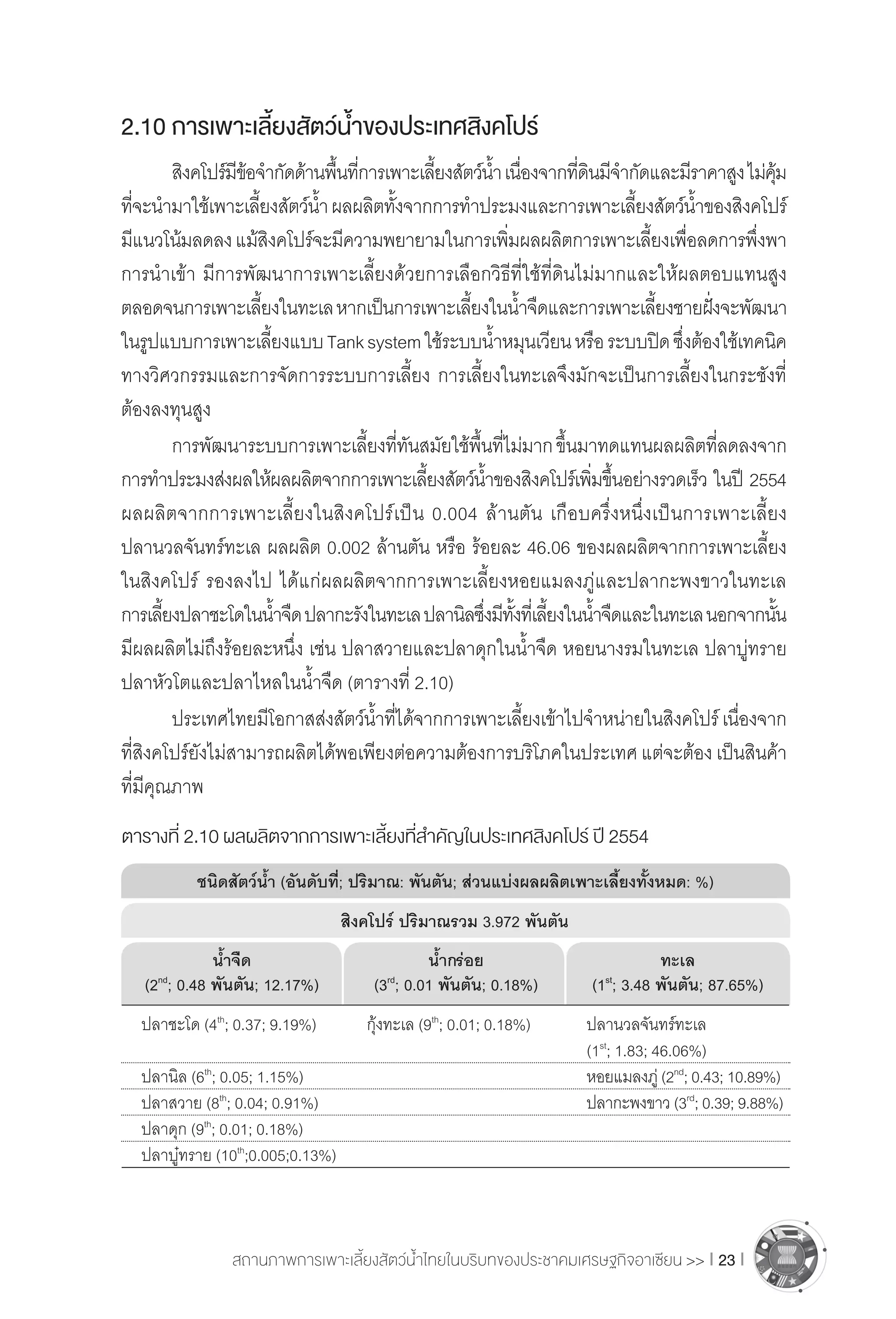 สถานภาพการเพาะเลี้ยงสัตว์น�้ำไทยในบริบทของประชาคมเศรษฐกิจอาเซียน >> I 23 I
2.10	การเพาะเลี้ยงสัตว์น�้ำของประเทศสิงคโปร์
	 สิงคโปร์มีข้อจ�ำกัดด้านพื้นที่การเพาะเลี้ยงสัตว์น�้ำ เนื่องจากที่ดินมีจ�ำกัดและมีราคาสูงไม่คุ้ม
ที่จะน�ำมาใช้เพาะเลี้ยงสัตว์น�้ำ ผลผลิตทั้งจากการท�ำประมงและการเพาะเลี้ยงสัตว์น�้ำของสิงคโปร์
มีแนวโน้มลดลงแม้สิงคโปร์จะมีความพยายามในการเพิ่มผลผลิตการเพาะเลี้ยงเพื่อลดการพึ่งพา
การน�ำเข้า มีการพัฒนาการเพาะเลี้ยงด้วยการเลือกวิธีที่ใช้ที่ดินไม่มากและให้ผลตอบแทนสูง
ตลอดจนการเพาะเลี้ยงในทะเลหากเป็นการเพาะเลี้ยงในน�้ำจืดและการเพาะเลี้ยงชายฝั่งจะพัฒนา
ในรูปแบบการเพาะเลี้ยงแบบTanksystemใช้ระบบน�้ำหมุนเวียนหรือระบบปิดซึ่งต้องใช้เทคนิค
ทางวิศวกรรมและการจัดการระบบการเลี้ยง การเลี้ยงในทะเลจึงมักจะเป็นการเลี้ยงในกระชังที่
ต้องลงทุนสูง
	 การพัฒนาระบบการเพาะเลี้ยงที่ทันสมัยใช้พื้นที่ไม่มากขึ้นมาทดแทนผลผลิตที่ลดลงจาก
การท�ำประมงส่งผลให้ผลผลิตจากการเพาะเลี้ยงสัตว์น�้ำของสิงคโปร์เพิ่มขึ้นอย่างรวดเร็ว ในปี 2554
ผลผลิตจากการเพาะเลี้ยงในสิงคโปร์เป็น 0.004 ล้านตัน เกือบครึ่งหนึ่งเป็นการเพาะเลี้ยง
ปลานวลจันทร์ทะเล ผลผลิต 0.002 ล้านตัน หรือ ร้อยละ 46.06 ของผลผลิตจากการเพาะเลี้ยง
ในสิงคโปร์ รองลงไป ได้แก่ผลผลิตจากการเพาะเลี้ยงหอยแมลงภู่และปลากะพงขาวในทะเล
การเลี้ยงปลาชะโดในน�้ำจืดปลากะรังในทะเลปลานิลซึ่งมีทั้งที่เลี้ยงในน�้ำจืดและในทะเลนอกจากนั้น
มีผลผลิตไม่ถึงร้อยละหนึ่ง เช่น ปลาสวายและปลาดุกในน�้ำจืด หอยนางรมในทะเล ปลาบู่ทราย
ปลาหัวโตและปลาไหลในน�้ำจืด (ตารางที่ 2.10)
	 ประเทศไทยมีโอกาสส่งสัตว์น�้ำที่ได้จากการเพาะเลี้ยงเข้าไปจ�ำหน่ายในสิงคโปร์เนื่องจาก
ที่สิงคโปร์ยังไม่สามารถผลิตได้พอเพียงต่อความต้องการบริโภคในประเทศ แต่จะต้อง เป็นสินค้า
ที่มีคุณภาพ
	 ปลาชะโด (4th
; 0.37; 9.19%)	 กุ้งทะเล (9th
; 0.01; 0.18%)	 ปลานวลจันทร์ทะเล
	 	 	 (1st
; 1.83; 46.06%)
	 ปลานิล (6th
; 0.05; 1.15%)	 	 หอยแมลงภู่ (2nd
; 0.43; 10.89%)
	 ปลาสวาย (8th
; 0.04; 0.91%)	 	 ปลากะพงขาว (3rd
; 0.39; 9.88%)
	 ปลาดุก (9th
; 0.01; 0.18%)	 	
	 ปลาบู๋ทราย (10th
;0.005;0.13%)	
ตารางที่ 2.10	ผลผลิตจากการเพาะเลี้ยงที่ส�ำคัญในประเทศสิงคโปร์ ปี 2554
สิงคโปร์ ปริมาณรวม 3.972 พันตัน
ชนิดสัตว์น�้ำ (อันดับที่; ปริมาณ: พันตัน; ส่วนแบ่งผลผลิตเพาะเลี้ยงทั้งหมด: %)
น�้ำจืด
(2nd
; 0.48 พันตัน; 12.17%)
น�้ำกร่อย
(3rd
; 0.01 พันตัน; 0.18%)
ทะเล
(1st
; 3.48 พันตัน; 87.65%)
 