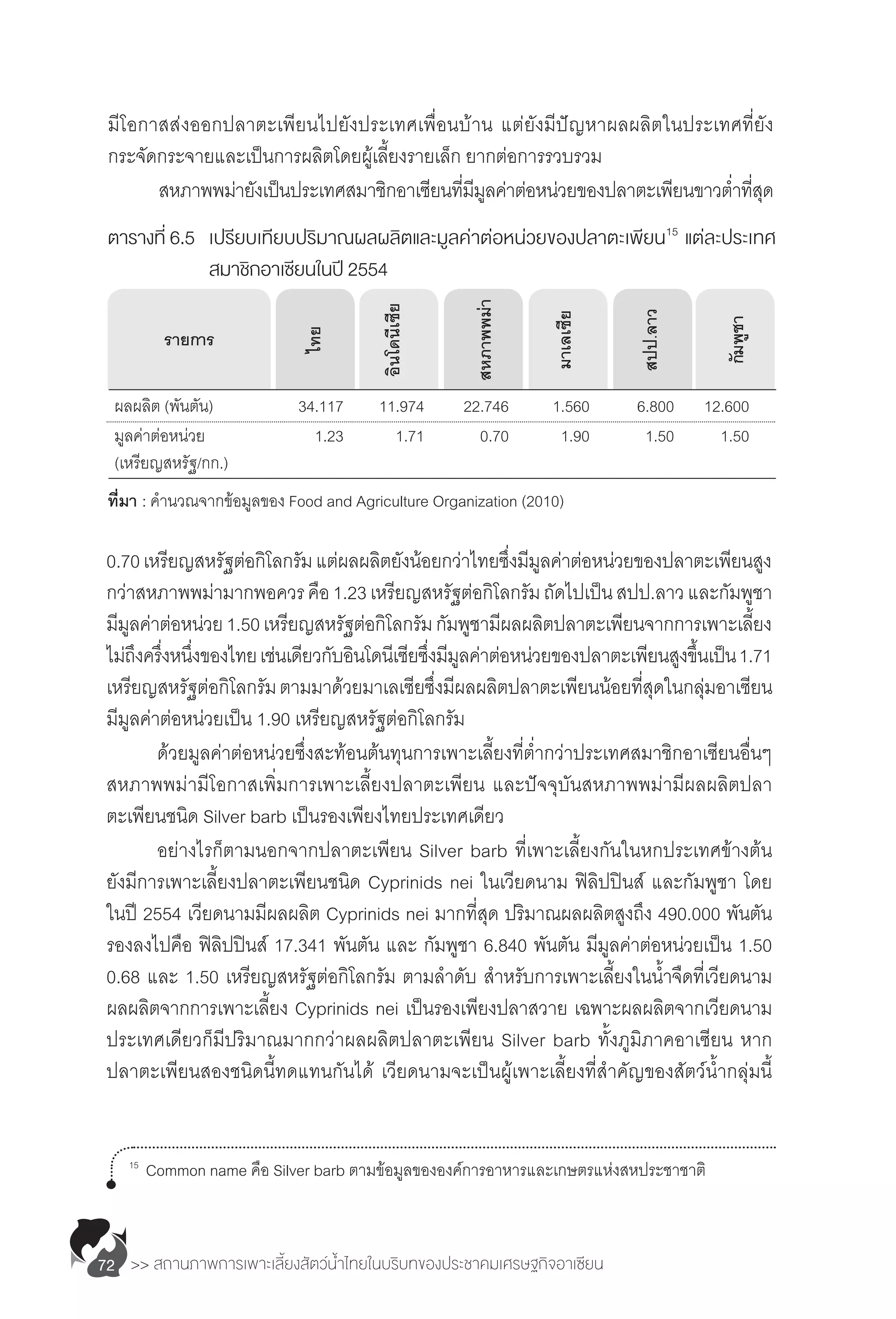>> สถานภาพการเพาะเลี้ยงสัตว์น�้ำไทยในบริบทของประชาคมเศรษฐกิจอาเซียน72
มีโอกาสส่งออกปลาตะเพียนไปยังประเทศเพื่อนบ้าน แต่ยังมีปัญหาผลผลิตในประเทศที่ยัง
กระจัดกระจายและเป็นการผลิตโดยผู้เลี้ยงรายเล็ก ยากต่อการรวบรวม
	 สหภาพพม่ายังเป็นประเทศสมาชิกอาเซียนที่มีมูลค่าต่อหน่วยของปลาตะเพียนขาวต�่ำที่สุด
ตารางที่ 6.5	 เปรียบเทียบปริมาณผลผลิตและมูลค่าต่อหน่วยของปลาตะเพียน15
แต่ละประเทศ
			 สมาชิกอาเซียนในปี 2554
ผลผลิต (พันตัน)	     34.117 	      11.974 	    22.746 	     1.560 	     6.800 	    12.600
มูลค่าต่อหน่วย	    1.23 	      1.71 	      0.70 	    1.90 	    1.50 	    1.50
(เหรียญสหรัฐ/กก.)	
ที่มา : ค�ำนวณจากข้อมูลของ Food and Agriculture Organization (2010)
รายการ
ไทย
อินโดนีเซีย
สหภาพพม่า
มาเลเซีย
สปป.ลาว
กัมพูชา
15	
Common name คือ Silver barb ตามข้อมูลขององค์การอาหารและเกษตรแห่งสหประชาชาติ
0.70เหรียญสหรัฐต่อกิโลกรัมแต่ผลผลิตยังน้อยกว่าไทยซึ่งมีมูลค่าต่อหน่วยของปลาตะเพียนสูง
กว่าสหภาพพม่ามากพอควรคือ1.23เหรียญสหรัฐต่อกิโลกรัมถัดไปเป็นสปป.ลาวและกัมพูชา
มีมูลค่าต่อหน่วย1.50เหรียญสหรัฐต่อกิโลกรัมกัมพูชามีผลผลิตปลาตะเพียนจากการเพาะเลี้ยง
ไม่ถึงครึ่งหนึ่งของไทยเช่นเดียวกับอินโดนีเซียซึ่งมีมูลค่าต่อหน่วยของปลาตะเพียนสูงขึ้นเป็น1.71
เหรียญสหรัฐต่อกิโลกรัมตามมาด้วยมาเลเซียซึ่งมีผลผลิตปลาตะเพียนน้อยที่สุดในกลุ่มอาเซียน
มีมูลค่าต่อหน่วยเป็น 1.90 เหรียญสหรัฐต่อกิโลกรัม
	 ด้วยมูลค่าต่อหน่วยซึ่งสะท้อนต้นทุนการเพาะเลี้ยงที่ต�่ำกว่าประเทศสมาชิกอาเซียนอื่นๆ
สหภาพพม่ามีโอกาสเพิ่มการเพาะเลี้ยงปลาตะเพียน และปัจจุบันสหภาพพม่ามีผลผลิตปลา
ตะเพียนชนิด Silver barb เป็นรองเพียงไทยประเทศเดียว
	 อย่างไรก็ตามนอกจากปลาตะเพียน Silver barb ที่เพาะเลี้ยงกันในหกประเทศข้างต้น
ยังมีการเพาะเลี้ยงปลาตะเพียนชนิด Cyprinids nei ในเวียดนาม ฟิลิปปินส์ และกัมพูชา โดย
ในปี 2554 เวียดนามมีผลผลิต Cyprinids nei มากที่สุด ปริมาณผลผลิตสูงถึง 490.000 พันตัน
รองลงไปคือ ฟิลิปปินส์ 17.341 พันตัน และ กัมพูชา 6.840 พันตัน มีมูลค่าต่อหน่วยเป็น 1.50
0.68 และ 1.50 เหรียญสหรัฐต่อกิโลกรัม ตามล�ำดับ ส�ำหรับการเพาะเลี้ยงในน�้ำจืดที่เวียดนาม
ผลผลิตจากการเพาะเลี้ยง Cyprinids nei เป็นรองเพียงปลาสวาย เฉพาะผลผลิตจากเวียดนาม
ประเทศเดียวก็มีปริมาณมากกว่าผลผลิตปลาตะเพียน Silver barb ทั้งภูมิภาคอาเซียน หาก
ปลาตะเพียนสองชนิดนี้ทดแทนกันได้ เวียดนามจะเป็นผู้เพาะเลี้ยงที่ส�ำคัญของสัตว์น�้ำกลุ่มนี้
 