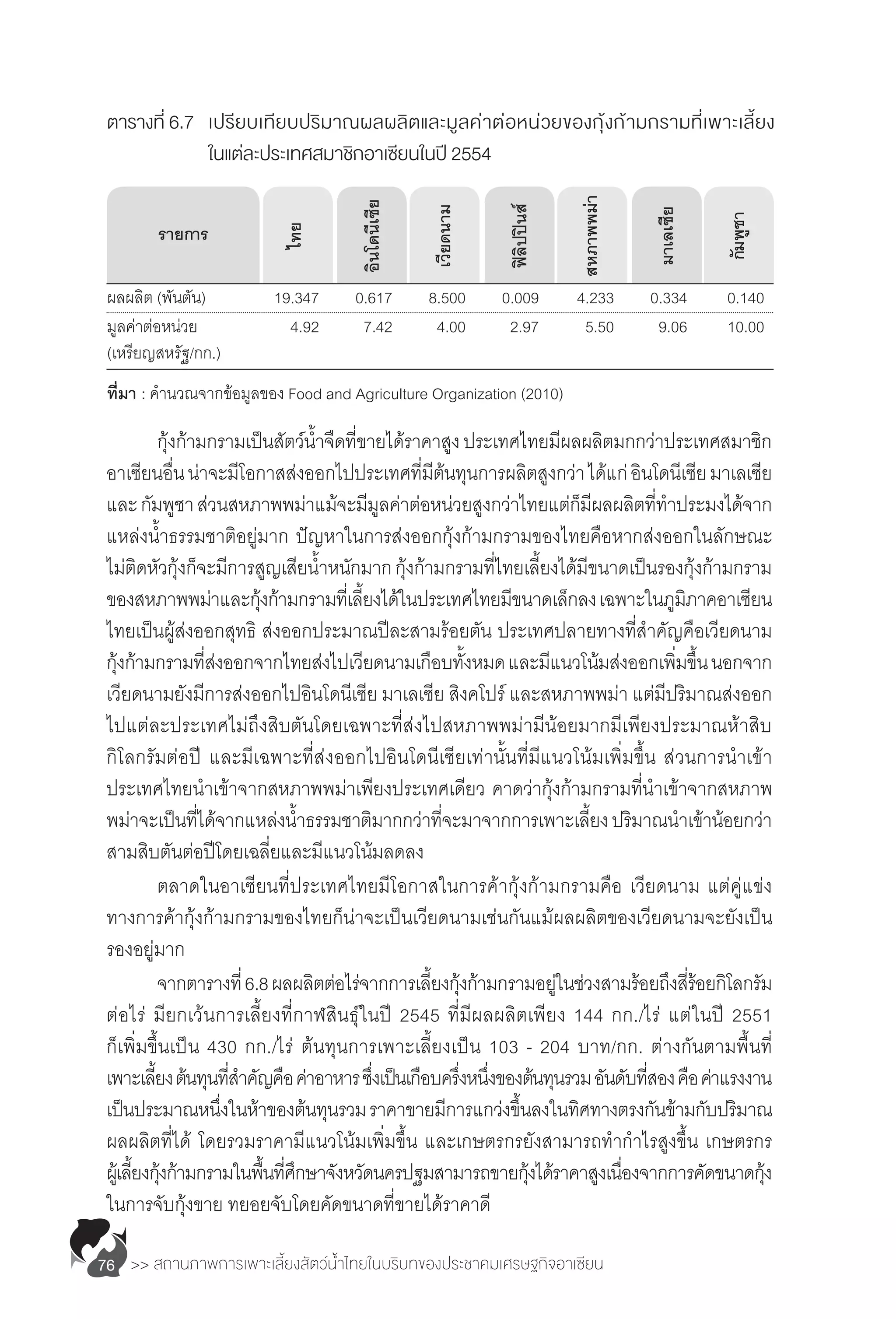 >> สถานภาพการเพาะเลี้ยงสัตว์น�้ำไทยในบริบทของประชาคมเศรษฐกิจอาเซียน76
	 กุ้งก้ามกรามเป็นสัตว์น�้ำจืดที่ขายได้ราคาสูงประเทศไทยมีผลผลิตมกกว่าประเทศสมาชิก
อาเซียนอื่นน่าจะมีโอกาสส่งออกไปประเทศที่มีต้นทุนการผลิตสูงกว่าได้แก่อินโดนีเซียมาเลเซีย
และกัมพูชาส่วนสหภาพพม่าแม้จะมีมูลค่าต่อหน่วยสูงกว่าไทยแต่ก็มีผลผลิตที่ท�ำประมงได้จาก
แหล่งน�้ำธรรมชาติอยู่มาก ปัญหาในการส่งออกกุ้งก้ามกรามของไทยคือหากส่งออกในลักษณะ
ไม่ติดหัวกุ้งก็จะมีการสูญเสียน�้ำหนักมากกุ้งก้ามกรามที่ไทยเลี้ยงได้มีขนาดเป็นรองกุ้งก้ามกราม
ของสหภาพพม่าและกุ้งก้ามกรามที่เลี้ยงได้ในประเทศไทยมีขนาดเล็กลงเฉพาะในภูมิภาคอาเซียน
ไทยเป็นผู้ส่งออกสุทธิ ส่งออกประมาณปีละสามร้อยตัน ประเทศปลายทางที่ส�ำคัญคือเวียดนาม
กุ้งก้ามกรามที่ส่งออกจากไทยส่งไปเวียดนามเกือบทั้งหมดและมีแนวโน้มส่งออกเพิ่มขึ้นนอกจาก
เวียดนามยังมีการส่งออกไปอินโดนีเซีย มาเลเซีย สิงคโปร์ และสหภาพพม่า แต่มีปริมาณส่งออก
ไปแต่ละประเทศไม่ถึงสิบตันโดยเฉพาะที่ส่งไปสหภาพพม่ามีน้อยมากมีเพียงประมาณห้าสิบ
กิโลกรัมต่อปี และมีเฉพาะที่ส่งออกไปอินโดนีเซียเท่านั้นที่มีแนวโน้มเพิ่มขึ้น ส่วนการน�ำเข้า
ประเทศไทยน�ำเข้าจากสหภาพพม่าเพียงประเทศเดียว คาดว่ากุ้งก้ามกรามที่น�ำเข้าจากสหภาพ
พม่าจะเป็นที่ได้จากแหล่งน�้ำธรรมชาติมากกว่าที่จะมาจากการเพาะเลี้ยงปริมาณน�ำเข้าน้อยกว่า
สามสิบตันต่อปีโดยเฉลี่ยและมีแนวโน้มลดลง
	 ตลาดในอาเซียนที่ประเทศไทยมีโอกาสในการค้ากุ้งก้ามกรามคือ เวียดนาม แต่คู่แข่ง
ทางการค้ากุ้งก้ามกรามของไทยก็น่าจะเป็นเวียดนามเช่นกันแม้ผลผลิตของเวียดนามจะยังเป็น
รองอยู่มาก
	 จากตารางที่6.8ผลผลิตต่อไร่จากการเลี้ยงกุ้งก้ามกรามอยู่ในช่วงสามร้อยถึงสี่ร้อยกิโลกรัม
ต่อไร่ มียกเว้นการเลี้ยงที่กาฬสินธุ์ในปี 2545 ที่มีผลผลิตเพียง 144 กก./ไร่ แต่ในปี 2551
ก็เพิ่มขึ้นเป็น 430 กก./ไร่ ต้นทุนการเพาะเลี้ยงเป็น 103 - 204 บาท/กก. ต่างกันตามพื้นที่
เพาะเลี้ยงต้นทุนที่ส�ำคัญคือค่าอาหารซึ่งเป็นเกือบครึ่งหนึ่งของต้นทุนรวมอันดับที่สองคือค่าแรงงาน
เป็นประมาณหนึ่งในห้าของต้นทุนรวมราคาขายมีการแกว่งขึ้นลงในทิศทางตรงกันข้ามกับปริมาณ
ผลผลิตที่ได้ โดยรวมราคามีแนวโน้มเพิ่มขึ้น และเกษตรกรยังสามารถท�ำก�ำไรสูงขึ้น เกษตรกร
ผู้เลี้ยงกุ้งก้ามกรามในพื้นที่ศึกษาจังหวัดนครปฐมสามารถขายกุ้งได้ราคาสูงเนื่องจากการคัดขนาดกุ้ง
ในการจับกุ้งขาย ทยอยจับโดยคัดขนาดที่ขายได้ราคาดี
ผลผลิต (พันตัน)	 19.347	 0.617	 8.500	 0.009	 4.233	 0.334	 0.140
มูลค่าต่อหน่วย 	 4.92	 7.42	 4.00	 2.97	 5.50	 9.06	 10.00
(เหรียญสหรัฐ/กก.)	
ที่มา : ค�ำนวณจากข้อมูลของ Food and Agriculture Organization (2010)
ตารางที่ 6.7	 เปรียบเทียบปริมาณผลผลิตและมูลค่าต่อหน่วยของกุ้งก้ามกรามที่เพาะเลี้ยง
			 ในแต่ละประเทศสมาชิกอาเซียนในปี 2554
รายการ
ไทย
อินโดนีเซีย
เวียดนาม
ฟิลิปปินส์
สหภาพพม่า
มาเลเซีย
กัมพูชา
 
