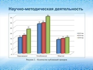 Научно-методическая деятельность
9
Рисунок 2. - Количество публикаций тренеров
 