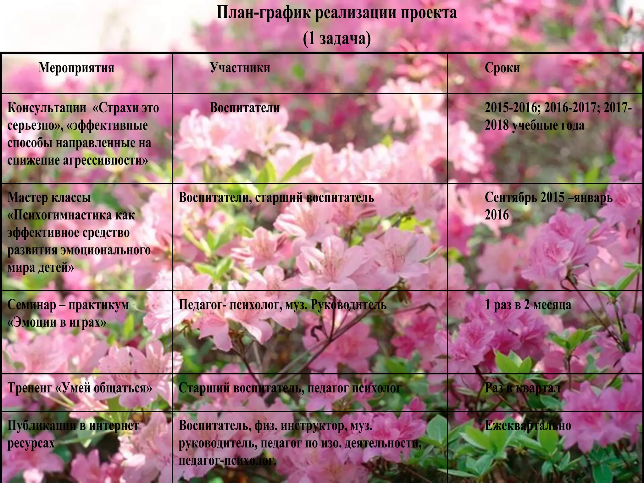План-график реализации проекта
(1 задача)
Мероприятия Участники Сроки
Консультации «Страхи это
серьезно», «эффективные
способы направленные на
снижение агрессивности»
Воспитатели 2015-2016; 2016-2017; 2017-
2018 учебные года
Мастер классы
«Психогимнастика как
эффективное средство
развития эмоционального
мира детей»
Воспитатели, старший воспитатель Сентябрь 2015 –январь
2016
Семинар – практикум
«Эмоции в играх»
Педагог- психолог, муз. Руководитель 1 раз в 2 месяца
Трененг «Умей общаться» Старший воспитатель, педагог психолог Раз в квартал
Публикации в интернет
ресурсах
Воспитатель, физ. инструктор, муз.
руководитель, педагог по изо. деятельности,
педагог-психолог.
Ежеквартально
 