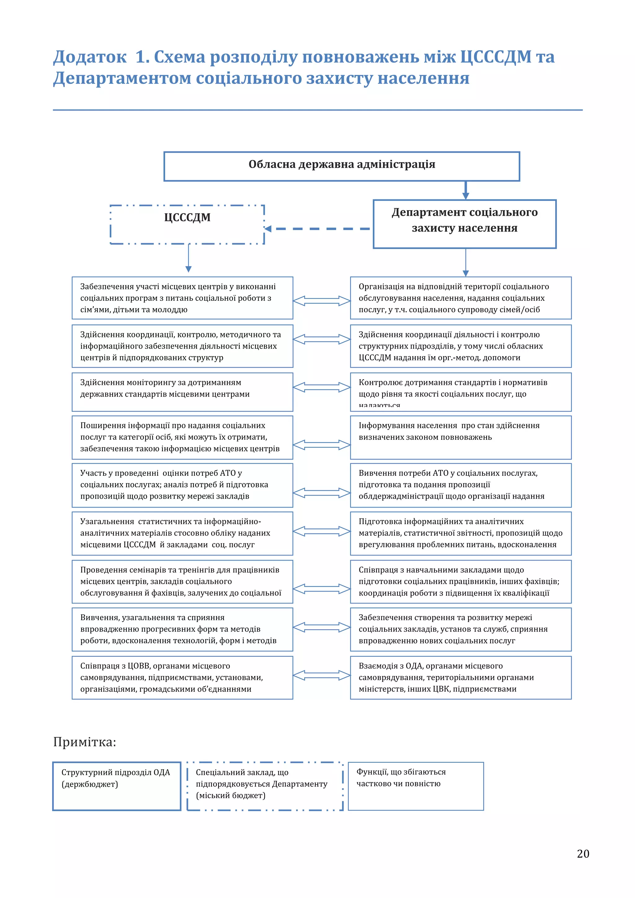 20
Додаток 1. Схема розподілу повноважень між ЦСССДМ та
Департаментом соціального захисту населення
___________________________________________________________________
Примітка:
Обласна державна адміністрація
ЦСССДМ Департамент соціального
захисту населення
Забезпечення участі місцевих центрів у виконанні
соціальних програм з питань соціальної роботи з
сім’ями, дітьми та молоддю
Організація на відповідній території соціального
обслуговування населення, надання соціальних
послуг, у т.ч. соціального супроводу сімей/осіб
Здійснення координації діяльності і контролю
структурних підрозділів, у тому числі обласних
ЦСССДМ надання їм орг.-метод. допомоги
Контролює дотримання стандартів і нормативів
щодо рівня та якості соціальних послуг, що
надаються
Інформування населення про стан здійснення
визначених законом повноважень
Вивчення потреби АТО у соціальних послугах,
підготовка та подання пропозиції
облдержадміністрації щодо організації надання
соціальних послуг
Підготовка інформаційних та аналітичних
матеріалів, статистичної звітності, пропозицій щодо
врегулювання проблемних питань, вдосконалення
законодавства
Співпраця з навчальними закладами щодо
підготовки соціальних працівників, інших фахівців;
координація роботи з підвищення їх кваліфікації
Забезпечення створення та розвитку мережі
соціальних закладів, установ та служб, сприяння
впровадженню нових соціальних послуг
Взаємодія з ОДА, органами місцевого
самоврядування, територіальними органами
міністерств, інших ЦВК, підприємствами
установами, службами, НУО,
Здійснення координації, контролю, методичного та
інформаційного забезпечення діяльності місцевих
центрів й підпорядкованих структур
Здійснення моніторингу за дотриманням
державних стандартів місцевими центрами
Поширення інформації про надання соціальних
послуг та категорії осіб, які можуть їх отримати,
забезпечення такою інформацією місцевих центрів
Участь у проведенні оцінки потреб АТО у
соціальних послугах; аналіз потреб й підготовка
пропозицій щодо розвитку мережі закладів
соцобслуговування
Узагальнення статистичних та інформаційно-
аналітичних матеріалів стосовно обліку наданих
місцевими ЦСССДМ й закладами соц. послуг
Проведення семінарів та тренінгів для працівників
місцевих центрів, закладів соціального
обслуговування й фахівців, залучених до соціальної
роботи
Вивчення, узагальнення та сприяння
впровадженню прогресивних форм та методів
роботи, вдосконалення технологій, форм і методів
соціальної роботи
Співпраця з ЦОВВ, органами місцевого
самоврядування, підприємствами, установами,
організаціями, громадськими об’єднаннями
Структурний підрозділ ОДА
(держбюджет)
Спеціальний заклад, що
підпорядковується Департаменту
(міський бюджет)
Функції, що збігаються
частково чи повністю
 