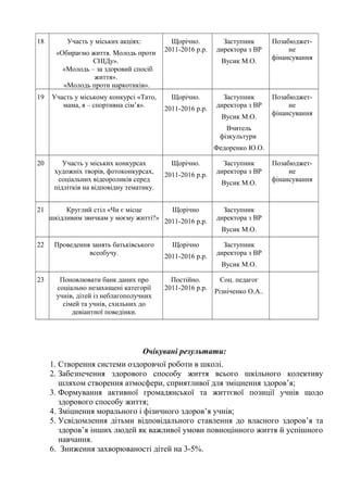 18 Участь у міських акціях:
«Обираємо життя. Молодь проти
СНІДу».
«Молодь – за здоровий спосіб
життя».
«Молодь проти наркотиків».
Щорічно.
2011-2016 р.р.
Заступник
директора з ВР
Вусик М.О.
Позабюджет-
не
фінансування
19 Участь у міському конкурсі «Тато,
мама, я – спортивна сім’я».
Щорічно.
2011-2016 р.р.
Заступник
директора з ВР
Вусик М.О.
Вчитель
фізкультури
Федоренко Ю.О.
Позабюджет-
не
фінансування
20 Участь у міських конкурсах
художніх творів, фотоконкурсах,
соціальних відеороликів серед
підлітків на відповідну тематику.
Щорічно.
2011-2016 р.р.
Заступник
директора з ВР
Вусик М.О.
Позабюджет-
не
фінансування
21 Круглий стіл «Чи є місце
шкідливим звичкам у моєму житті?»
Щорічно
2011-2016 р.р.
Заступник
директора з ВР
Вусик М.О.
22 Проведення занять батьківського
всеобучу.
Щорічно
2011-2016 р.р.
Заступник
директора з ВР
Вусик М.О.
23 Поновлювати банк даних про
соціально незахищені категорії
учнів, дітей із неблагополучних
сімей та учнів, схильних до
девіантної поведінки.
Постійно.
2011-2016 р.р.
Соц. педагог
Різніченко О.А..
Очікувані результати:
1. Створення системи оздоровчої роботи в школі.
2. Забезпечення здорового способу життя всього шкільного колективу
шляхом створення атмосфери, сприятливої для зміцнення здоров’я;
3. Формування активної громадянської та життєвої позиції учнів щодо
здорового способу життя;
4. Зміцнення морального і фізичного здоров’я учнів;
5. Усвідомлення дітьми відповідального ставлення до власного здоров’я та
здоров’я інших людей як важливої умови повноцінного життя й успішного
навчання.
6. Зниження захворюваності дітей на 3-5%.
 