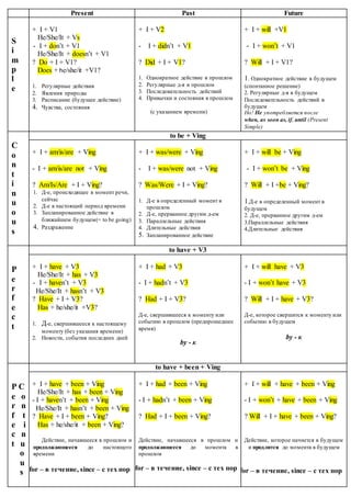 Видо-временные формы глагола | PDF
