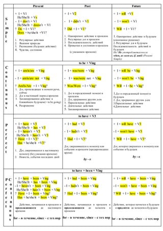 Present Past Future
S
i
m
p
l
e
+ I + V1
He/She/It + Vs
- I + don’t + V1
He/She/It + doesn’t + V1
? Do + I + V1?
Does + he/she/it +V1?
1. Регулярные действия
2. Явления природы
3. Расписание (будущее действие)
4. Чувства, состояния
+ I + V2
- I + didn’t + V1
? Did + I + V1?
1. Однократное действие в прошлом
2. Регулярные д-я в прошлом
3. Последовательность действий
4. Привычки и состояния в прошлом
(с указанием времени)
+ I + will +V1
- I + won’t + V1
? Will + I + V1?
1. Однократное действие в будущем
(спонтанное решение)
2. Регулярные д-я в будущем
Последовательность действий в
будущем
Но! Не употребляется после
when, as soon as, if, until (Present
Simple)
C
o
n
t
i
n
u
o
u
s
to be + Ving
+ I + am/is/are + Ving
- I + am/is/are not + Ving
? Am/Is/Are + I + Ving?
1. Д-е, происходящее в момент речи,
сейчас
2. Д-е в настоящий период времени
3. Запланированное действие в
ближайшем будущем(= to be going)
4. Раздражение
+ I + was/were + Ving
- I + was/were not + Ving
? Was/Were + I + Ving?
1. Д-е в определенный момент в
прошлом
2. Д-е, прерванное другим д-ем
3. Параллельные действия
4. Длительные действия
5. Запланированное действие
+ I + will be + Ving
- I + won’t be + Ving
? Will + I +be + Ving?
1.Д-е в определенный момент в
будущем
2. Д-е, прерванное другим д-ем
3.Параллельные действия
4.Длительные действия
P
e
r
f
e
c
t
to have + V3
+ I + have + V3
He/She/It + has + V3
- I + haven’t + V3
He/She/It + hasn’t + V3
? Have + I + V3?
Has + he/she/it +V3?
1. Д-е, свершившееся к настоящему
моменту (без указания времени)
2. Новости, события последних дней
+ I + had + V3
- I + hadn’t + V3
? Had + I + V3?
Д-е, свершившееся к моменту или
событию в прошлом (предпрошедшее
время)
by - к
+ I + will have + V3
- I + won’t have + V3
? Will + I + have + V3?
Д-е, которое свершится к моменту или
событию в будущем
by - к
P С
e o
r n
f t
e i
c n
t u
o
u
s
to have + been + Ving
+ I + have + been + Ving
He/She/It + has + been + Ving
- I + haven’t + been + Ving
He/She/It + hasn’t + been + Ving
? Have + I + been + Ving?
Has + he/she/it + been + Ving?
Действие, начавшееся в прошлом и
продолжающееся до настоящего
времени
for – в течение, since – с тех пор
+ I + had + been + Ving
- I + hadn’t + been + Ving
? Had + I + been + Ving?
Действие, начавшееся в прошлом и
продолжавшееся до момента в
прошлом
for – в течение, since – с тех пор
+ I + will + have + been + Ving
- I + won’t + have + been + Ving
? Will + I + have + been + Ving?
Действие, которое начнется в будущем
и продлится до момента в будущем
for – в течение, since – с тех пор
 