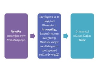 Η οριστική απομάκρυνση της περσικής επίθεσης