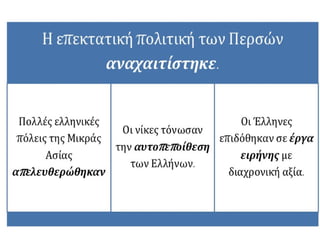 Η οριστική απομάκρυνση της περσικής επίθεσης
