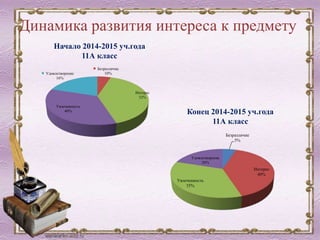 Динамика развития интереса к предмету
Безразличие
10%
Интерес
32%
Увлеченность
40%
Удовлетворение
16%
Безразличие
5%
Интерес
40%
Увлеченность
35%
Удовлетворение
20%
Начало 2014-2015 уч.года
11А класс
Конец 2014-2015 уч.года
11А класс
 