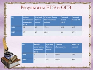 Результаты ЕГЭ и ОГЭ
Год Общее
количество
сдававших
ЕГЭ
Средний
балл по
школе
Средний балл в
Чистоозерном
районе
Средний
балл в
НСО
Средний
балл в РФ
2014 11 46 57,25 62,9 62,5
2015 13 46 60,81 66 65,9
Год Общее
количество
сдававших
ОГЭ
Средний
балл по
школе
Уровень
обученности
Качество
знаний
2014 5 3,2 100% 20%
2015 5 3,4 100% 40%
 