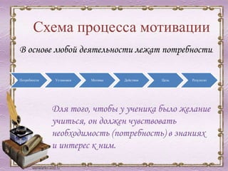 Схема процесса мотивации
Потребности Установки Мотивы Действия Цель Результат
В основе любой деятельности лежат потребности.
Для того, чтобы у ученика было желание
учиться, он должен чувствовать
необходимость (потребность) в знаниях
и интерес к ним.
 
