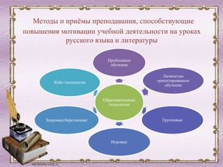 Методы и приёмы преподавания, способствующие
повышения мотивации учебной деятельности на уроках
русского языка и литературы
Образовательные
технологии
Проблемное
обучение
Личностно
ориентированное
обучение
Групповые
Игровые
Здоровьесберегающие
Кейс-технология
 