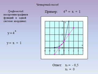 Презентация урока - семинара на тему: "Решение показательных уравнений".