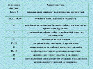 № позиции
фигурки
Характеристика
1, 3, 6, 7 характеризует установку на преодоление препятствий
2, 11, 12, 18, 19 общительность, дружескую поддержку
4 устойчивость положения (желание добиваться успехов, не
преодолевая трудности)
5 утомляемость, общая слабость, небольшой запас сил,
застенчивость
9 мотивация на развлечения
13, 21 отстраненность, замкнутость, тревожность
8 отстраненность от учебного процесса, уход в себя
10, 15 комфортное состояние, нормальная адаптация
14 кризисное состояние, «падение в пропасть»
20 часто выбирают как перспективу учащиеся с завышенной
самооценкой и установкой на лидерство.
 