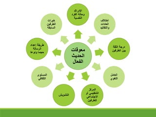 ‫معوقات‬
‫الحديث‬
‫الفعال‬
‫اإلدراك‬
‫الفرد‬ ‫وحالة‬
‫النفسية‬
‫اختالف‬
‫العادات‬
‫والتقاليد‬
‫الثقة‬ ‫درجة‬
‫الطرفي‬ ‫بين‬‫ن‬
‫العامل‬
‫اللغوي‬
‫المركز‬
‫أو‬ ‫التنظيمي‬
‫االجتماعي‬
‫للطرفين‬
‫التشويش‬
‫المستوى‬
‫الثقافي‬
‫إعداد‬ ‫طريقة‬
‫الرسالة‬
‫ونوعا‬ ‫حجما‬
‫خبرات‬
‫الطرفين‬
‫السابقة‬
 