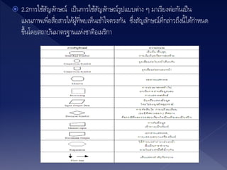  2.2การใช้สัญลักษณ์ เป็นการใช้สัญลักษณ์รูปแบบต่าง ๆ มาเรียงต่อกันเป็น
แผนภาพเพื่อสื่อสารให้ผู้ที่พบเห็นเข้าใจตรงกัน ซึ่งสัญลักษณ์ที่กล่าวถึงนี้ได้กาหนด
ขึ้นโดยสถาบันมาตรฐานแห่งชาติอเมริกา
 