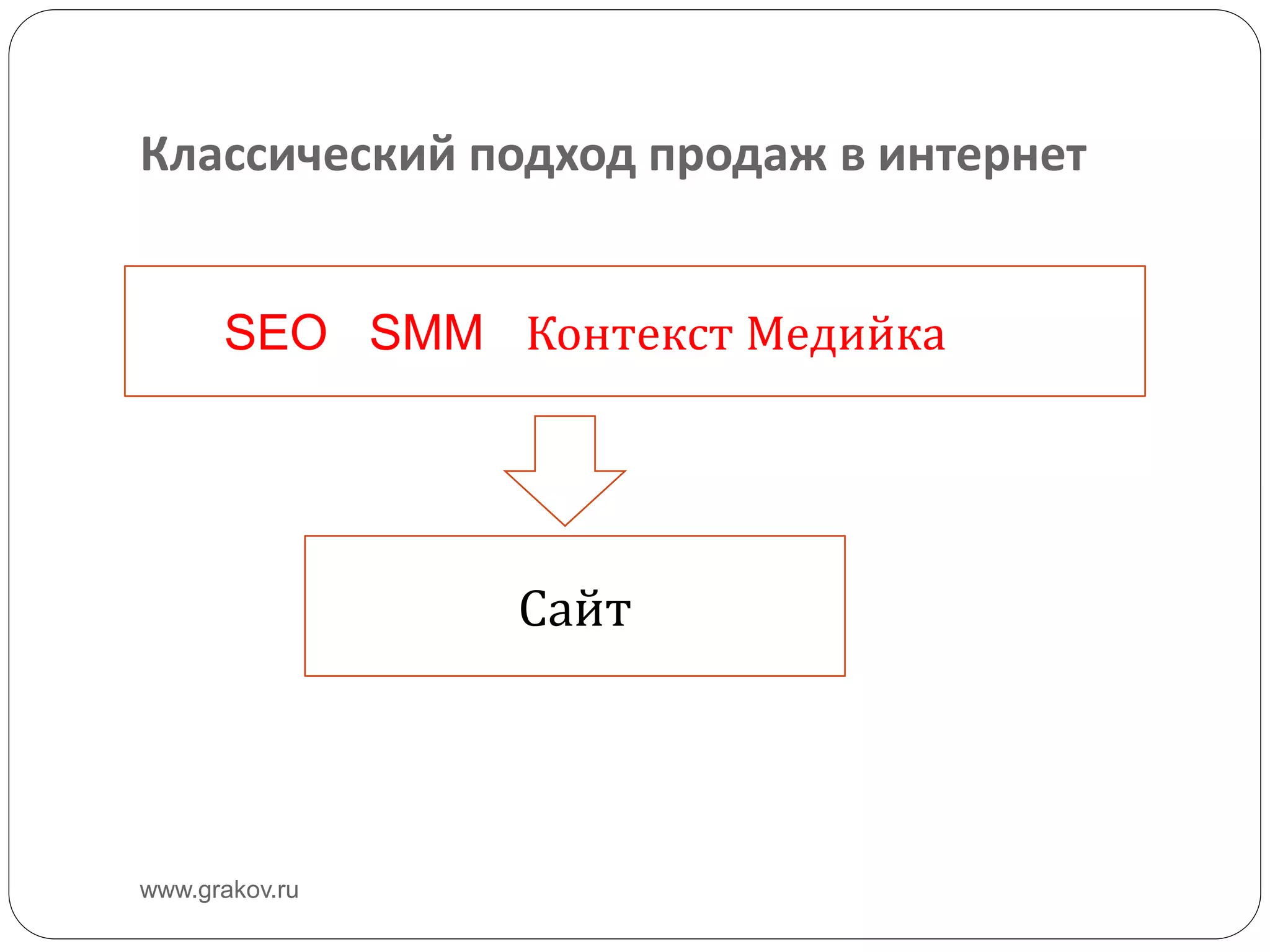 Классический подход продаж в интернет
www.grakov.ru
SEO SMM Контекст Медийка
Сайт
 