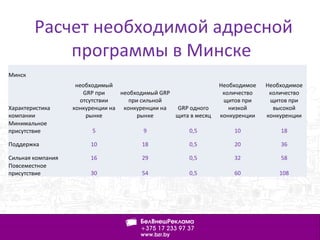 Расчет необходимой адресной
программы в Минске
Минск
Характеристика
компании
необходимый
GRP при
отсутствии
конкуренции на
рынке
необходимый GRP
при сильной
конкуренции на
рынке
GRP одного
щита в месяц
Необходимое
количество
щитов при
низкой
конкуренции
Необходимое
количество
щитов при
высокой
конкуренции
Минимальное
присутствие 5 9 0,5 10 18
Поддержка 10 18 0,5 20 36
Сильная компания 16 29 0,5 32 58
Повсеместное
присутствие 30 54 0,5 60 108
 