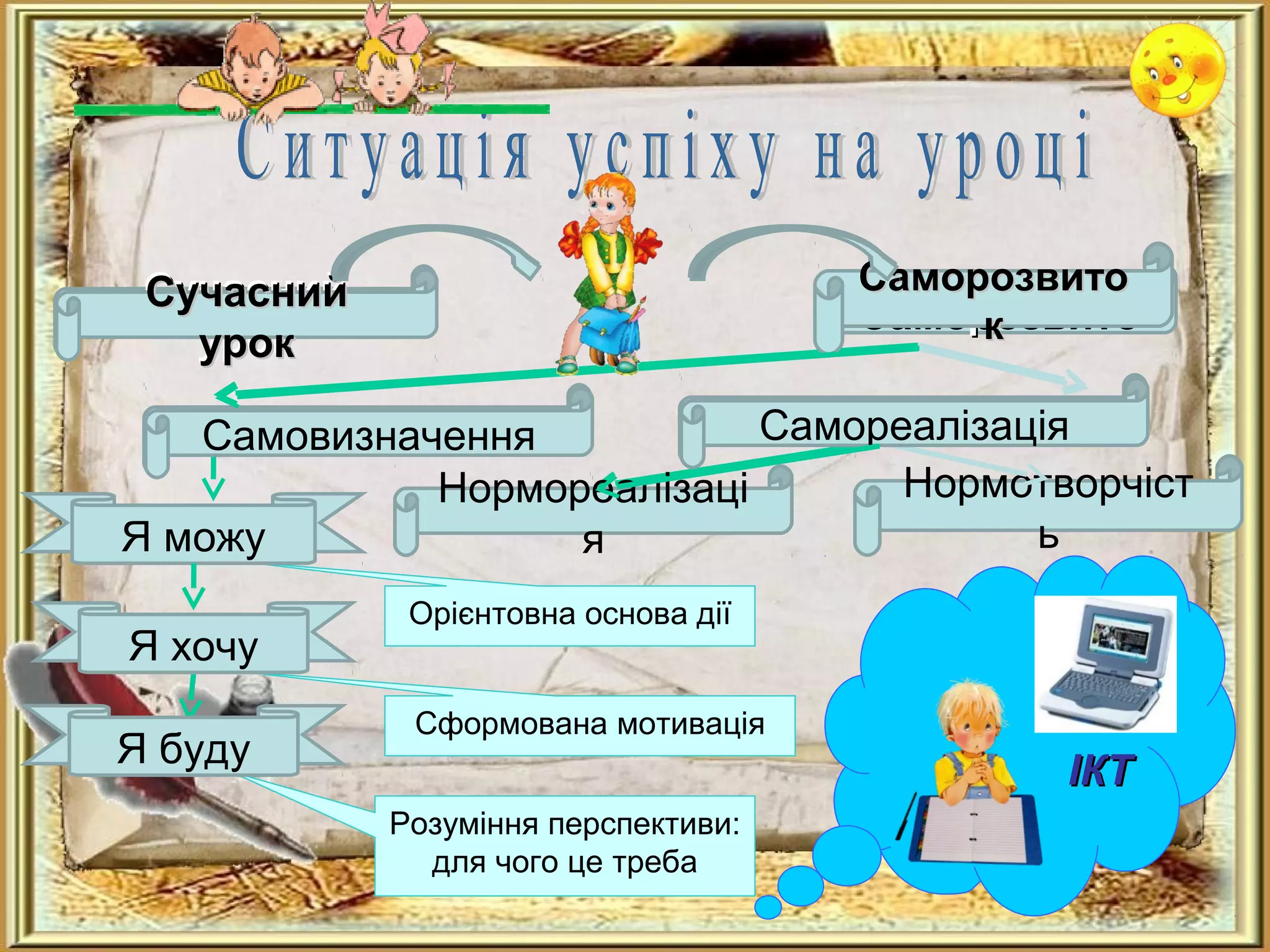 Нормореалізаці
я
СучаснийСучасний
урокурок
СаморозвитоСаморозвито
Самовизначення Самореалізація
Орієнтовна основа дії
Сформована мотивація
Розуміння перспективи:
для чого це треба
Нормореалізаці
я
Нормотворчіст
ьЯ можу
Я хочу
Я буду
СучаснийСучасний
урокурок
СаморозвитоСаморозвито
кк
Самовизначення Самореалізація
ІКТІКТ
 