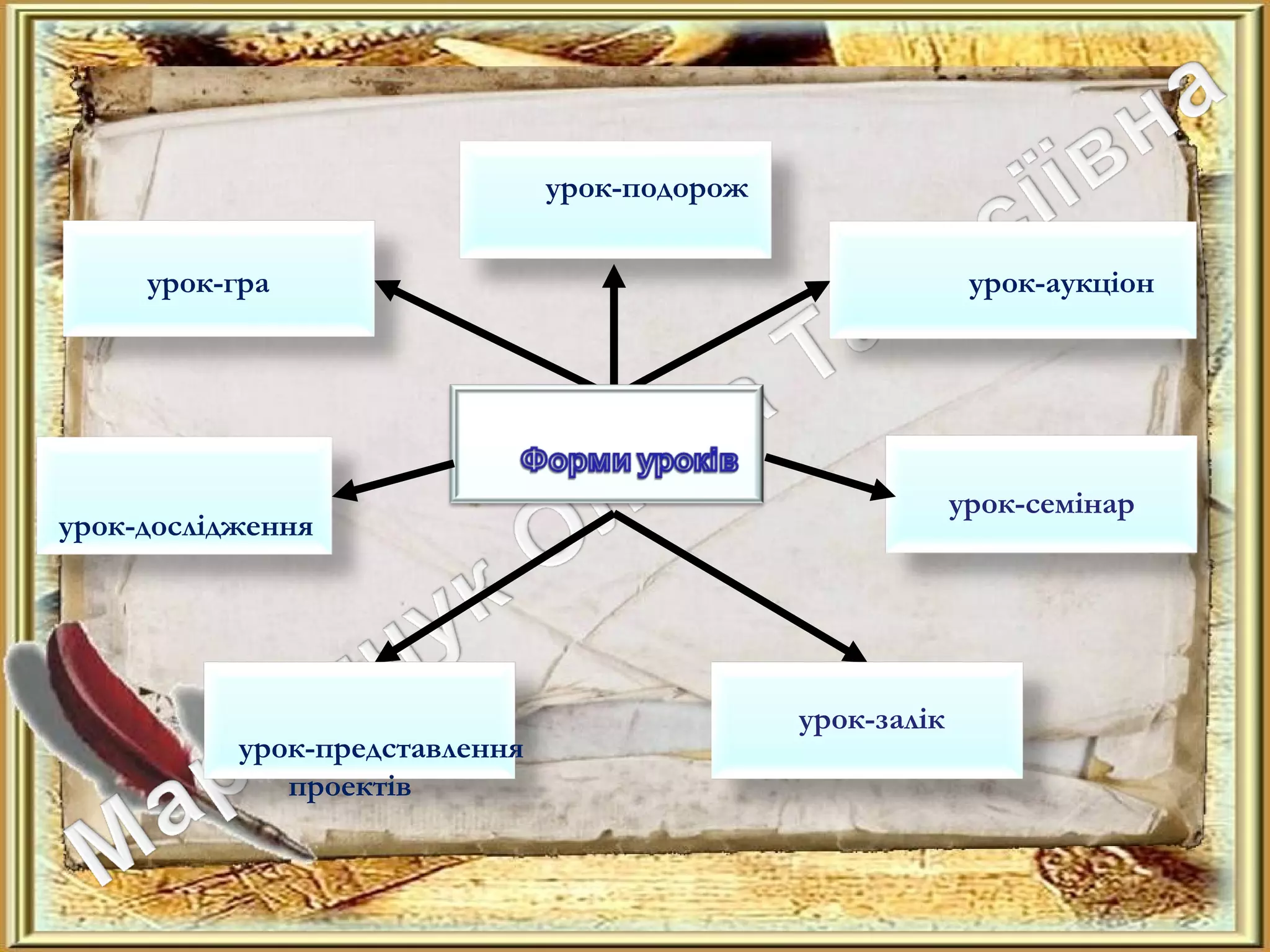 урок-семінар
урок-залік
урок-гра
урок-подорож
урок-аукціон
урок-дослідження
урок-представлення
проектів
 