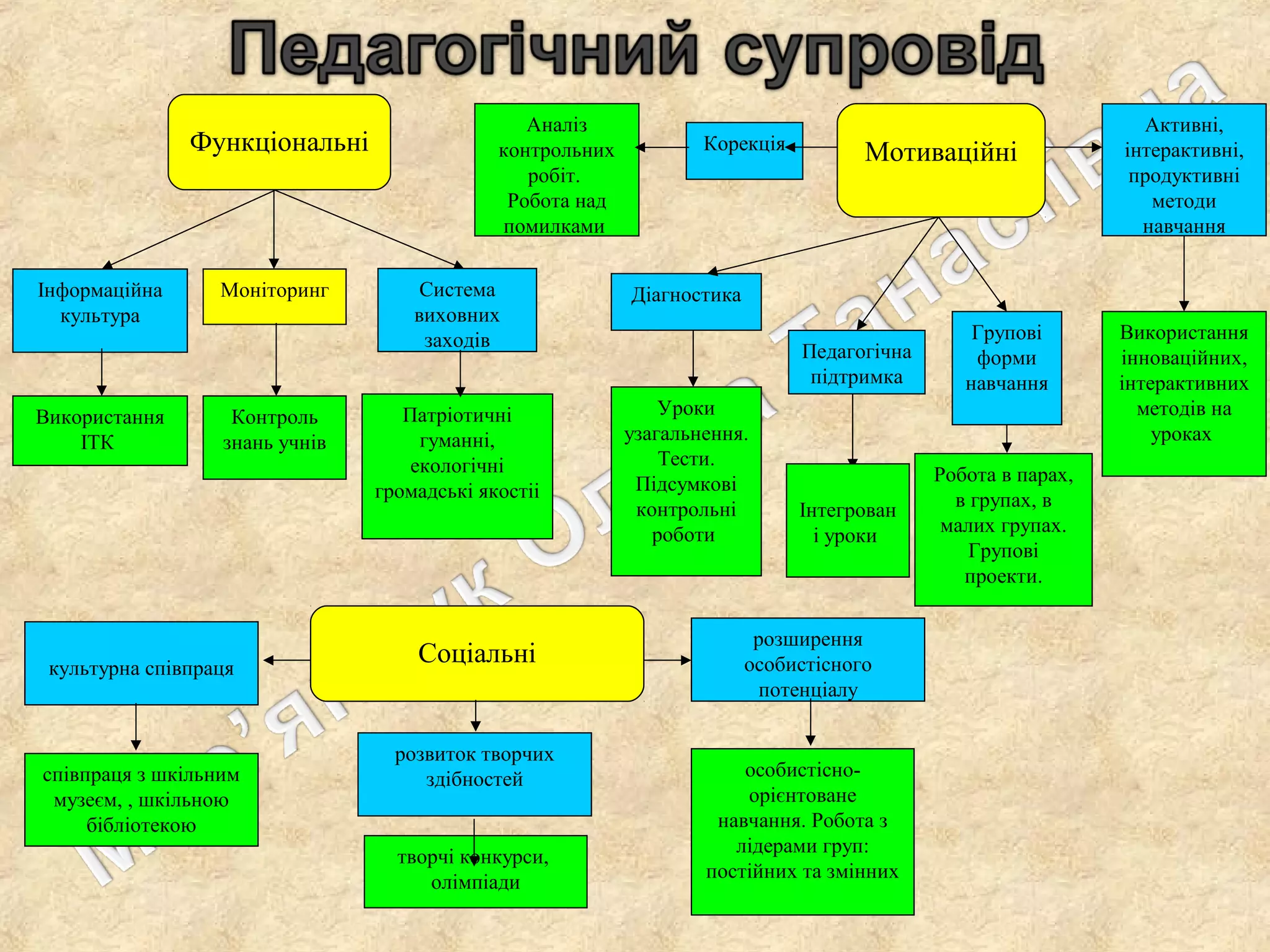 Контроль
знань учнів
Патріотичні
гуманні,
екологічні
громадські якостіі
Моніторинг Система
виховних
заходів
Використання
ІТК
Інформаційна
культура
Функціональні
Робота в парах,
в групах, в
малих групах.
Групові
проекти.
Уроки
узагальнення.
Тести.
Підсумкові
контрольні
роботи
Аналіз
контрольних
робіт.
Робота над
помилками
Використання
інноваційних,
інтерактивних
методів на
уроках
Корекція
Діагностика
Групові
форми
навчання
Активні,
інтерактивні,
продуктивні
методи
навчання
Інтегрован
і уроки
Педагогічна
підтримка
Мотиваційні
особистісно-
орієнтоване
навчання. Робота з
лідерами груп:
постійних та змінних
співпраця з шкільним
музеєм, , шкільною
бібліотекою
творчі конкурси,
олімпіади
культурна співпраця
розширення
особистісного
потенціалу
розвиток творчих
здібностей
Соціальні
 