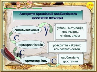 Алгоритм організації особистісногоАлгоритм організації особистісного
зростання школяразростання школяра
самовизначеннясамовизначення
нормотворчістьнормотворчість
розкриття набутих
компетентностей
нормореалізаціянормореалізація
особистісне
зростання
умови, мотивація,
значимість,
чіткість вимог
 