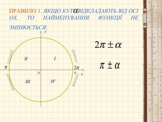 ПРАВИЛО 1. ЯКЩО КУТ ВІДКЛАДАЮТЬ ВІД ОСІ
ОX, ТО НАЙМЕНУВАННЯ ФУНКЦІЇ НЕ
ЗМІНЮЄТЬСЯ.
0 x
y
0
π2
III
III IV
α
π
απ ±2
απ ±
 