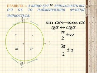 ПРАВИЛО 1. А ЯКЩО КУТ ВІДКЛАДАЮТЬ ВІД
ОСІ ОY, ТО НАЙМЕНУВАННЯ ФУНКЦІЇ
ЗМІНЮЄТЬСЯ.
0 x
y
0
2
3π
III
III IV
α
2
π
α
π
±
2
α
π
±
2
3
αα cossin ↔
αα ctgtg ↔
 