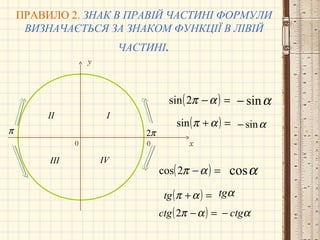 ПРАВИЛО 2. ЗНАК В ПРАВІЙ ЧАСТИНІ ФОРМУЛИ
ВИЗНАЧАЄТЬСЯ ЗА ЗНАКОМ ФУНКЦІЇ В ЛІВІЙ
ЧАСТИНІ.
0 x
y
0
π2π
( ) =−απ2sin αsin−
( ) =+απsin αsin−
( ) =+απtg αtg
( ) =−απ2cos αcos
III
III IV
( ) =−απ2ctg αctg−
 