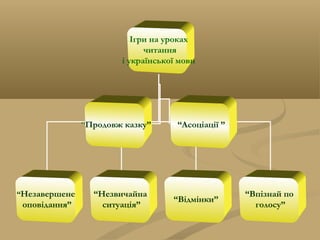 Ігри на уроках
читання
і української мови
“Незавершене
оповідання”
“Незвичайна
ситуація”
“Відмінки”
“Продовж казку”
“Впізнай по
голосу”
“Асоціації ”
 