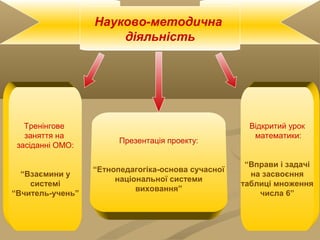 Презентація проекту:
“Етнопедагогіка-основа сучасної
національної системи
виховання”
Тренінгове
заняття на
засіданні ОМО:
“Взаємини у
системі
“Вчитель-учень”
Відкритий урок
математики:
“Вправи і задачі
на засвоєння
таблиці множення
числа 6”
Науково-методична
діяльність
 