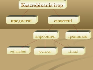 Класифікація ігор
предметні сюжетні
виробничі тренінгові
імітаційні рольові ділові
 