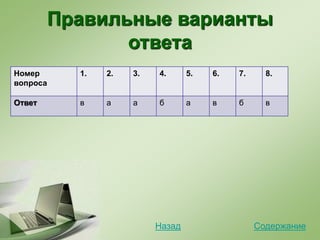 Правильные варианты
ответа
Номер
вопроса
1. 2. 3. 4. 5. 6. 7. 8.
Ответ в а а б а в б в
СодержаниеНазад
 