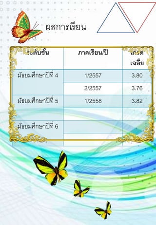 ผลการเรียน
ระดับชั้น ภาคเรียน/ปี เกรด
เฉลี่ย
มัธยมศึกษาปีที่ 4 1/2557 3.80
2/2557 3.76
มัธยมศึกษาปีที่ 5 1/2558 3.82
มัธยมศึกษาปีที่ 6
 