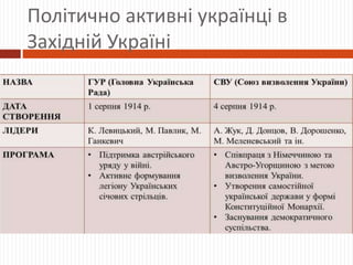 Політично активні українці в
Західній Україні
 