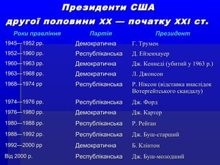 Президенти СШАПрезиденти США
другої половинидругої половини XXXX — початку— початку XXIXXI ст.ст.
Роки правлінняРоки правління ПартіяПартія ПрезидентПрезидент
1945—1952 рр.1945—1952 рр. ДемократичнаДемократична Г. ТруменГ. Трумен
1952—1960 рр.1952—1960 рр. РеспубліканськаРеспубліканська Д. ЕйзенхауерД. Ейзенхауер
1960—1963 рр.1960—1963 рр. ДемократичнаДемократична Дж. Кеннеді (убитий у 1963 р.)Дж. Кеннеді (убитий у 1963 р.)
1963—1968 рр.1963—1968 рр. ДемократичнаДемократична Л. ДжонсонЛ. Джонсон
1968—1974 рр1968—1974 рр РеспубліканськаРеспубліканська Р. Ніксон (відставка внаслідокР. Ніксон (відставка внаслідок
Вотерґейтського скандалу)Вотерґейтського скандалу)
1974—1976 рр.1974—1976 рр. РеспубліканськаРеспубліканська Дж. ФордДж. Форд
1976—1980 рр.1976—1980 рр. ДемократичнаДемократична Дж. КартерДж. Картер
1980—1988 рр.1980—1988 рр. РеспубліканськаРеспубліканська Р. РейґанР. Рейґан
1988—1992 рр.1988—1992 рр. РеспубліканськаРеспубліканська Дж. Буш-старшийДж. Буш-старший
1992—2000 рр1992—2000 рр ДемократичнаДемократична Б. КлінтонБ. Клінтон
Від 2000 р.Від 2000 р. РеспубліканськаРеспубліканська Дж. Буш-молодшийДж. Буш-молодший
 